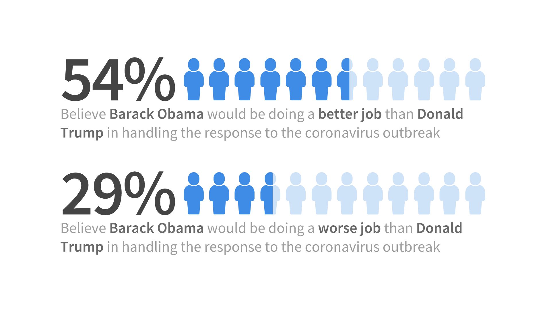 54% believe that Barack Obama would be doing a better job than Donald Trump in handling the response to the coronavirus outbreak. 29% believe Barack Obama would be doing a worse job than Donald Trump in handling the response to the coronavirus outbreak.