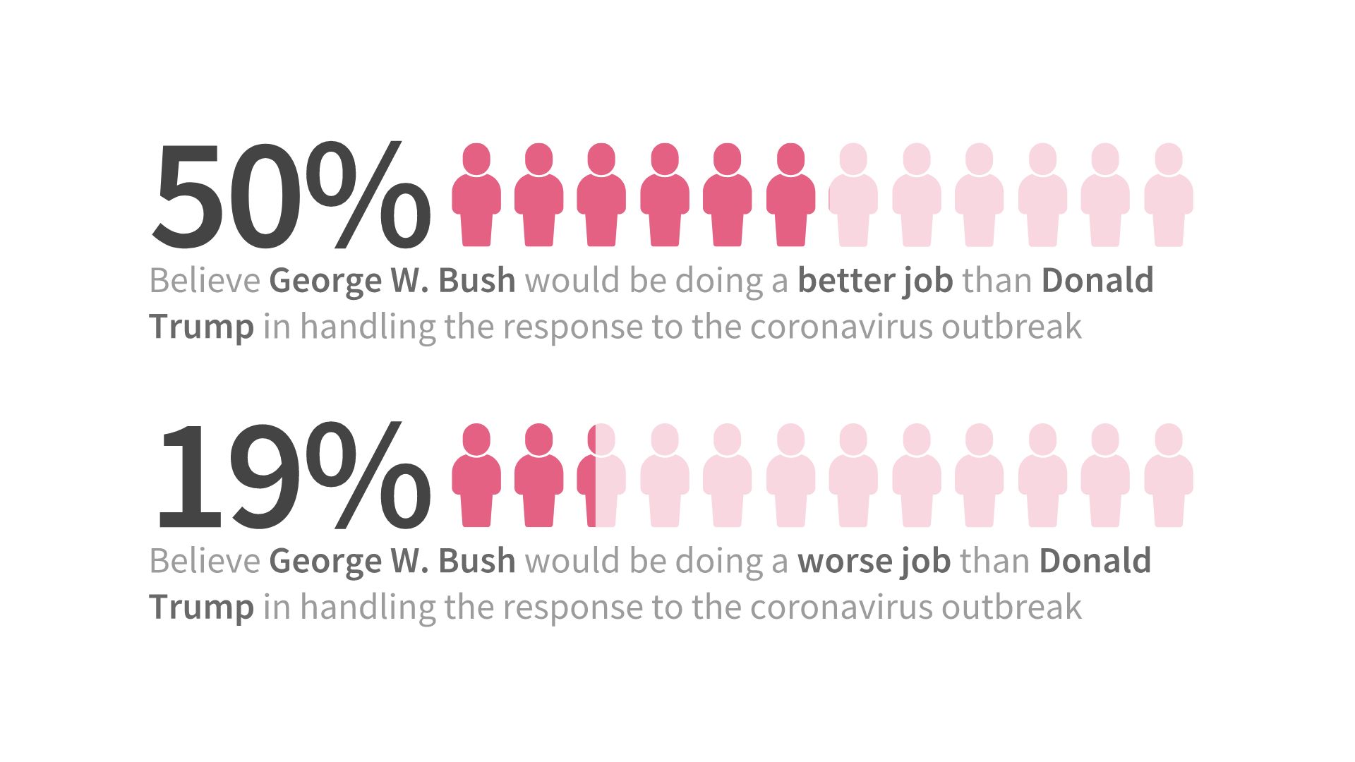 50% believe George W. Bush would be doing a better job than Donald Trump in handling the response to the coronavirus outbreak. 19% believe George W. Bush would be doing a worse job than Donald Trump in handling the response to the coronavirus outbreak.