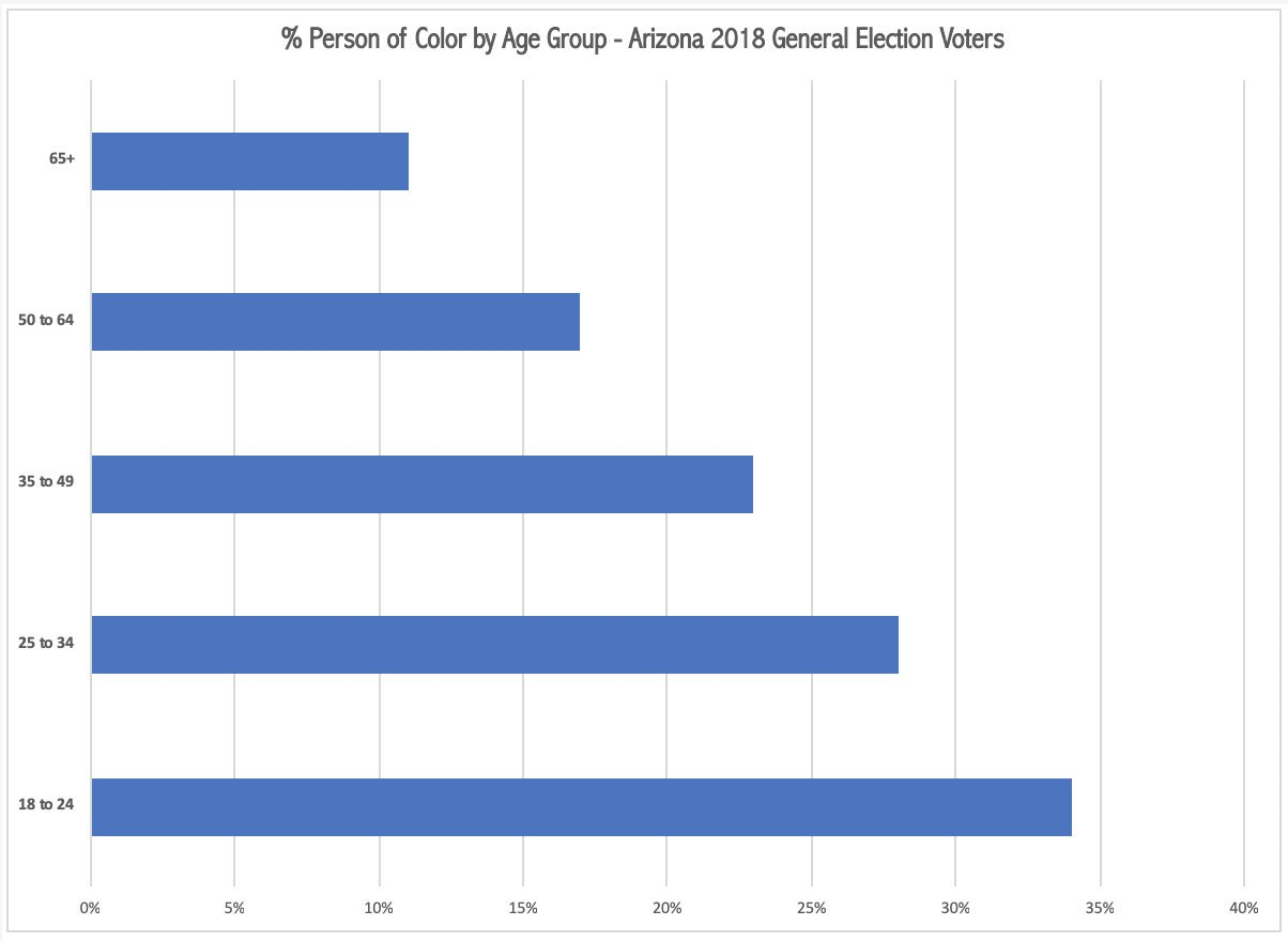 % Person of Color by Age Group - Arizona 2018 General Election Voters