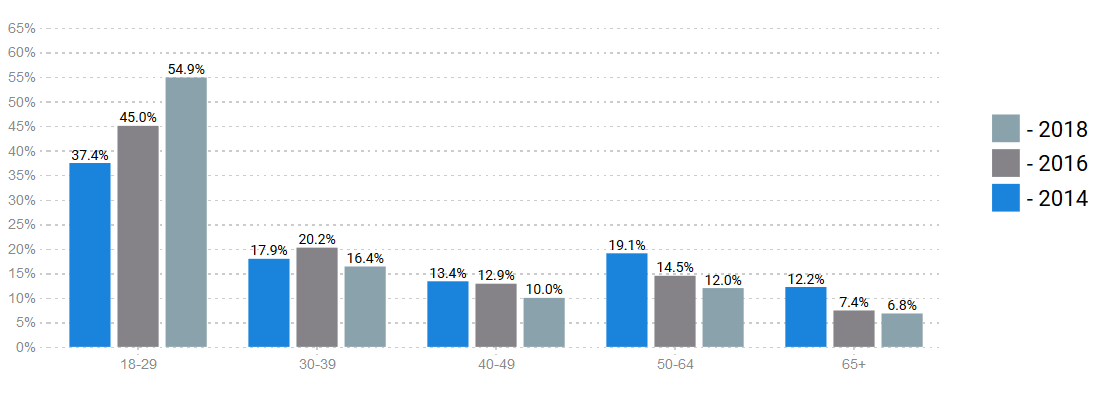 First Time Vote Share By Age