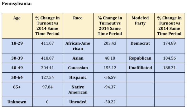 Pennsylvania Turnout Changes