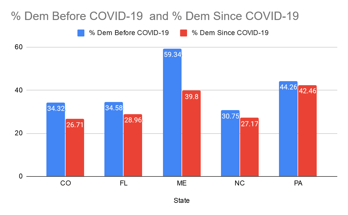 Comparison of new registrants before 3/13 and after by pct Democratic