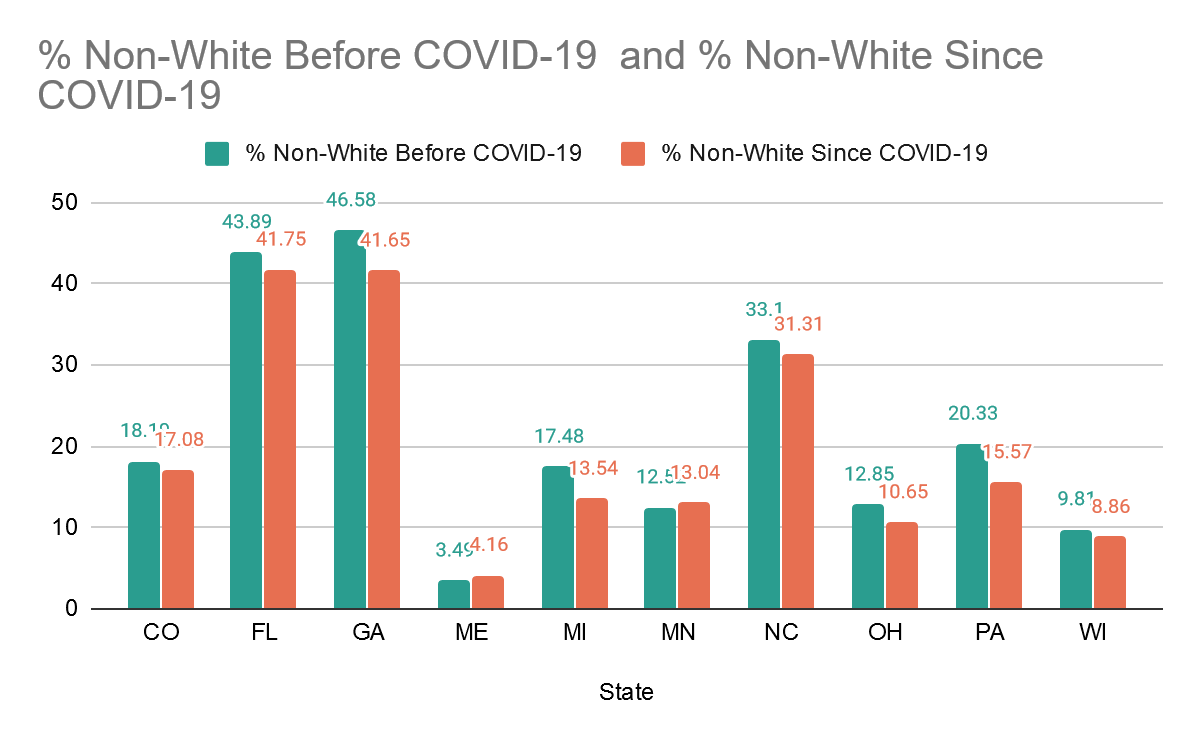 Targetsmart Insights Covid S Impact On Voter Registration Raw Numbers Registration Gap Analysis