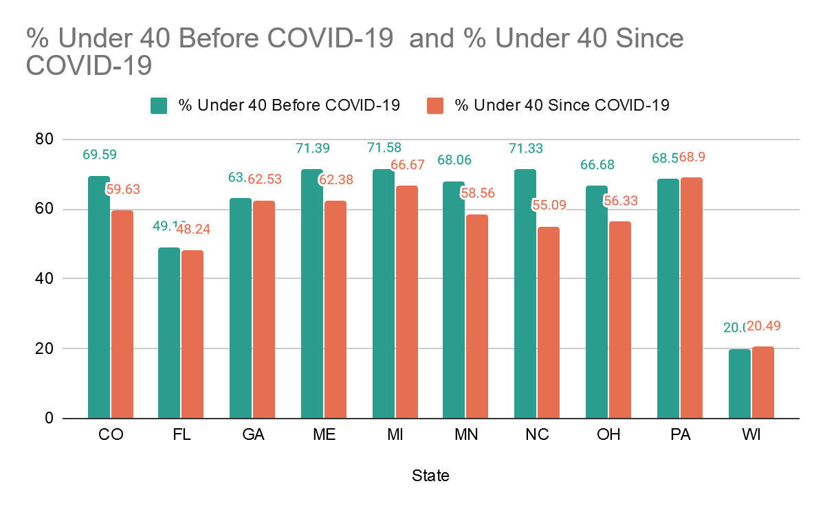 Comparison of new registrants before 3/13 and after by pct under 40