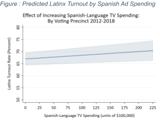 Predicted Latinx Turnout by Spanish Ad Spending