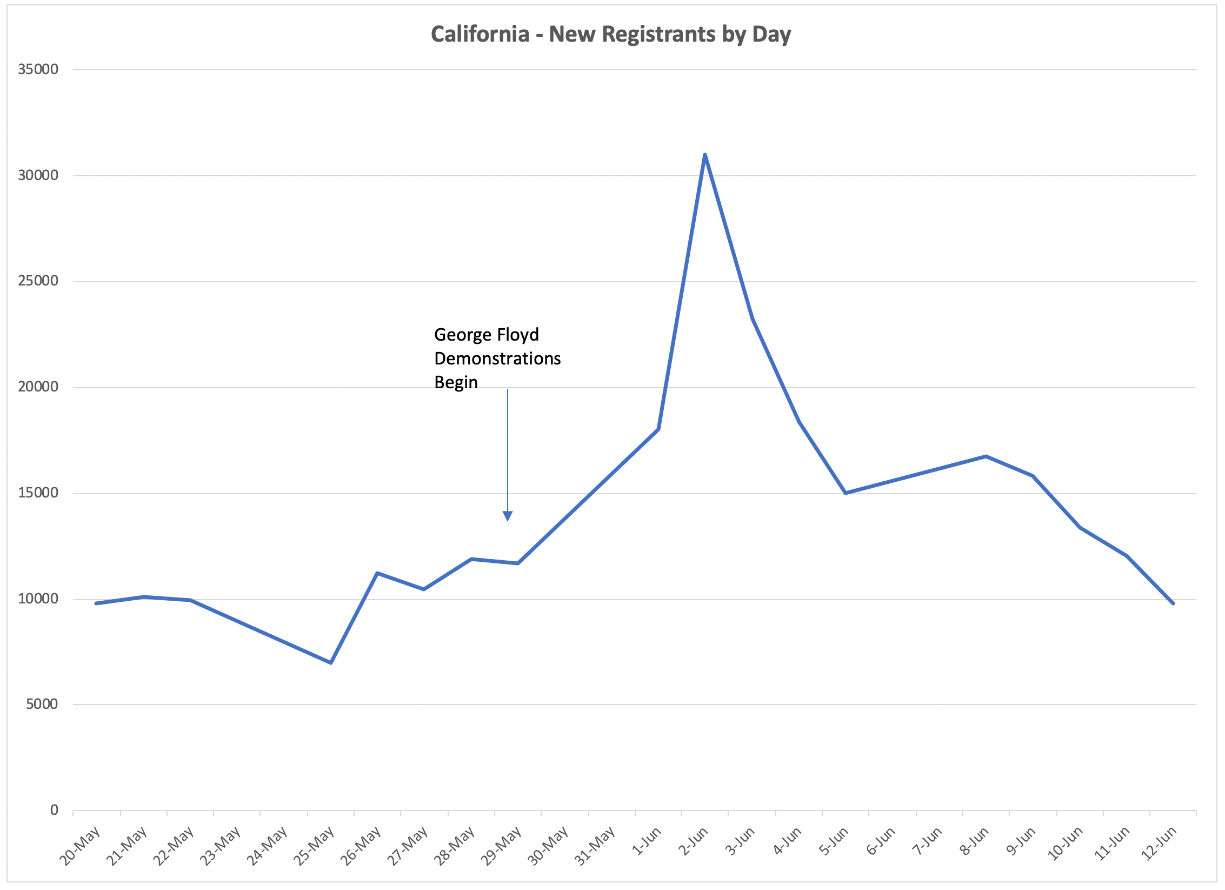 California # of New Registrants Per Week