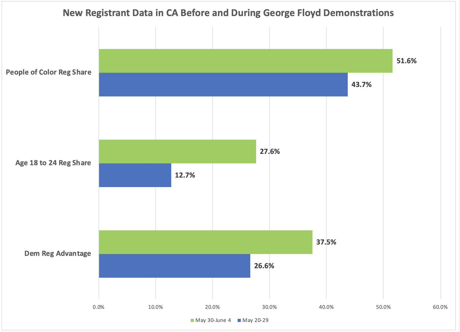 Demographics of new registrants before and after start of George Floyd protests in California